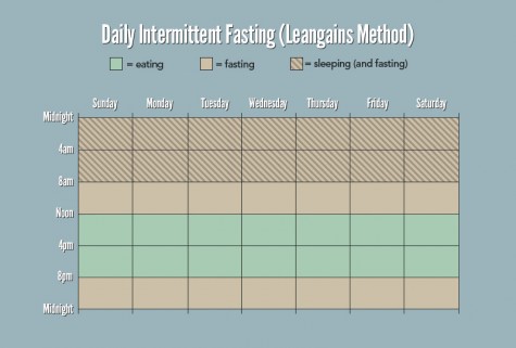 Gợi ý lịch sinh hoạt khi áp dụng phương pháp nhịn ăn Intermittent Fasting