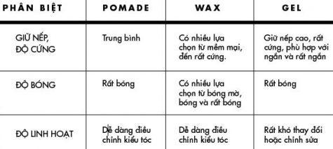 Pomade là lựa chọn lý tưởng nhất cho mái tóc khô. Độ bóng của pomade lúc này là hoàn hảo nhất bởi bạn yên tâm tóc sẽ không bóng nhẫy. Khi dùng Pomade, phái mạnh sẽ thoải mái chỉnh trang lại kiểu tóc của mình một cách dễ dàng với lược hoặc sử dụng cả các kẽ ngón tay. Chính vì vậy, sản phẩm tạo kiểu tóc này ngày càng được lòng cánh mày râu.