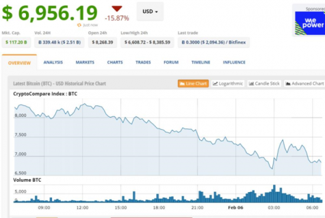 Bitcoin rớt gía gần như chạm đáy