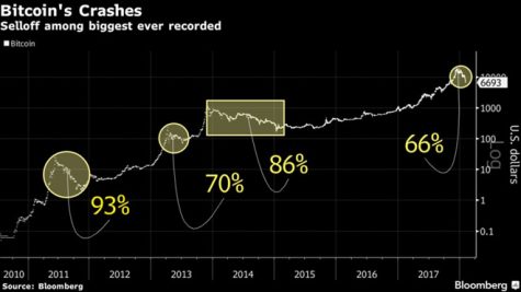 Đợt lao dốc kỳ này thuộc top những lần lao dốc mạnh nhất lịch sử bitcoin