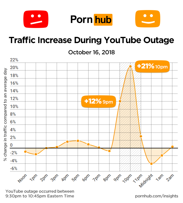 Lưu lượng người truy cập vào trang web phim người lớn tăng đáng kể khi Youtube bị sập. Ảnh: Pornhub