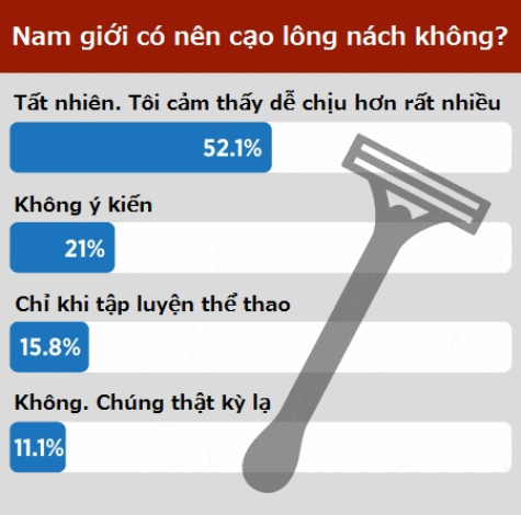 cạo lông nách-khảo sát của men's health